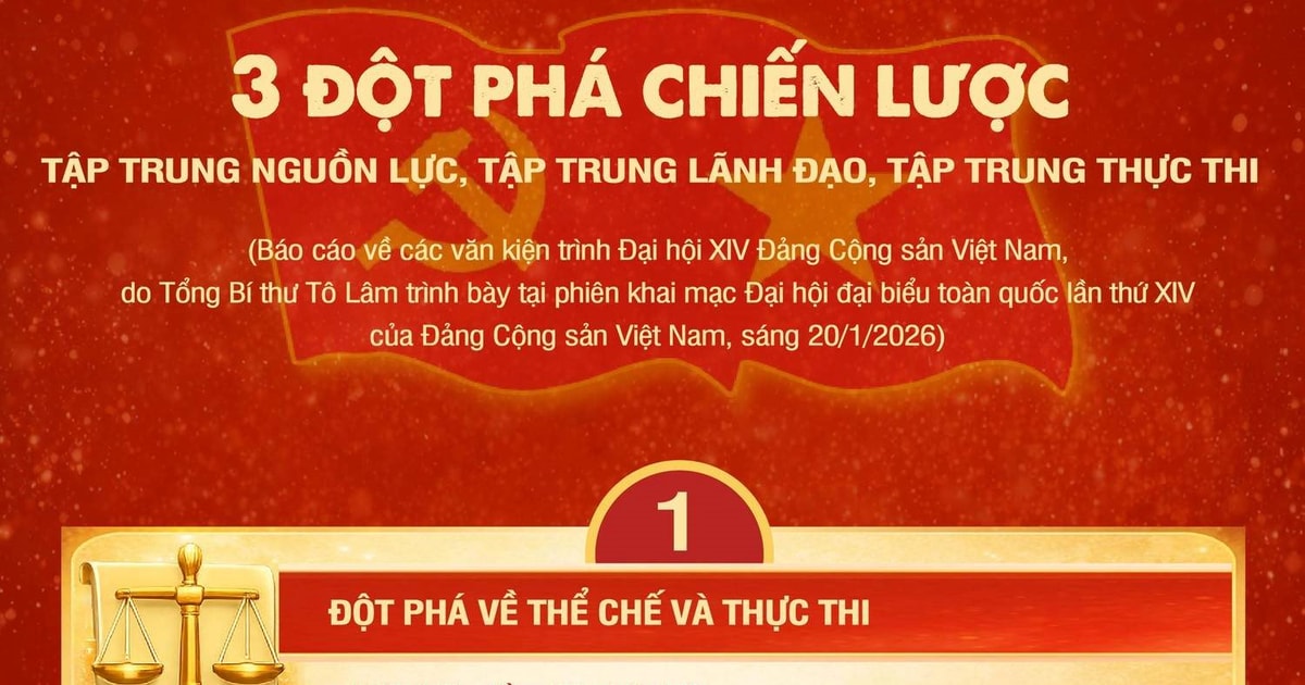 [Infographic] Ba đột phá chiến lược để thực hiện mục tiêu phát triển đất nước trong giai đoạn tới